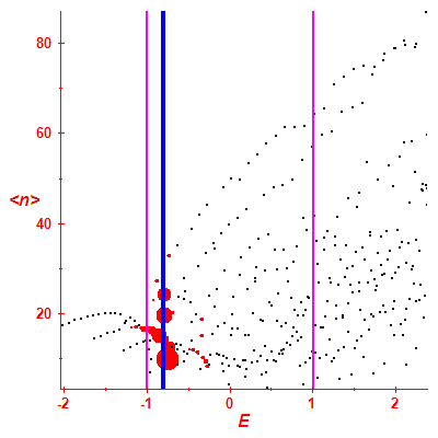 Peres lattice <N>